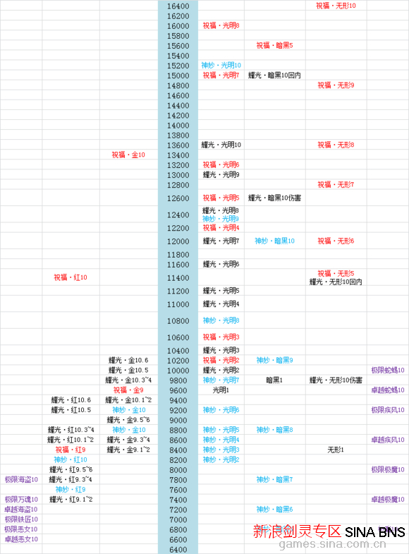 觉察剑灵召唤堆什么属性