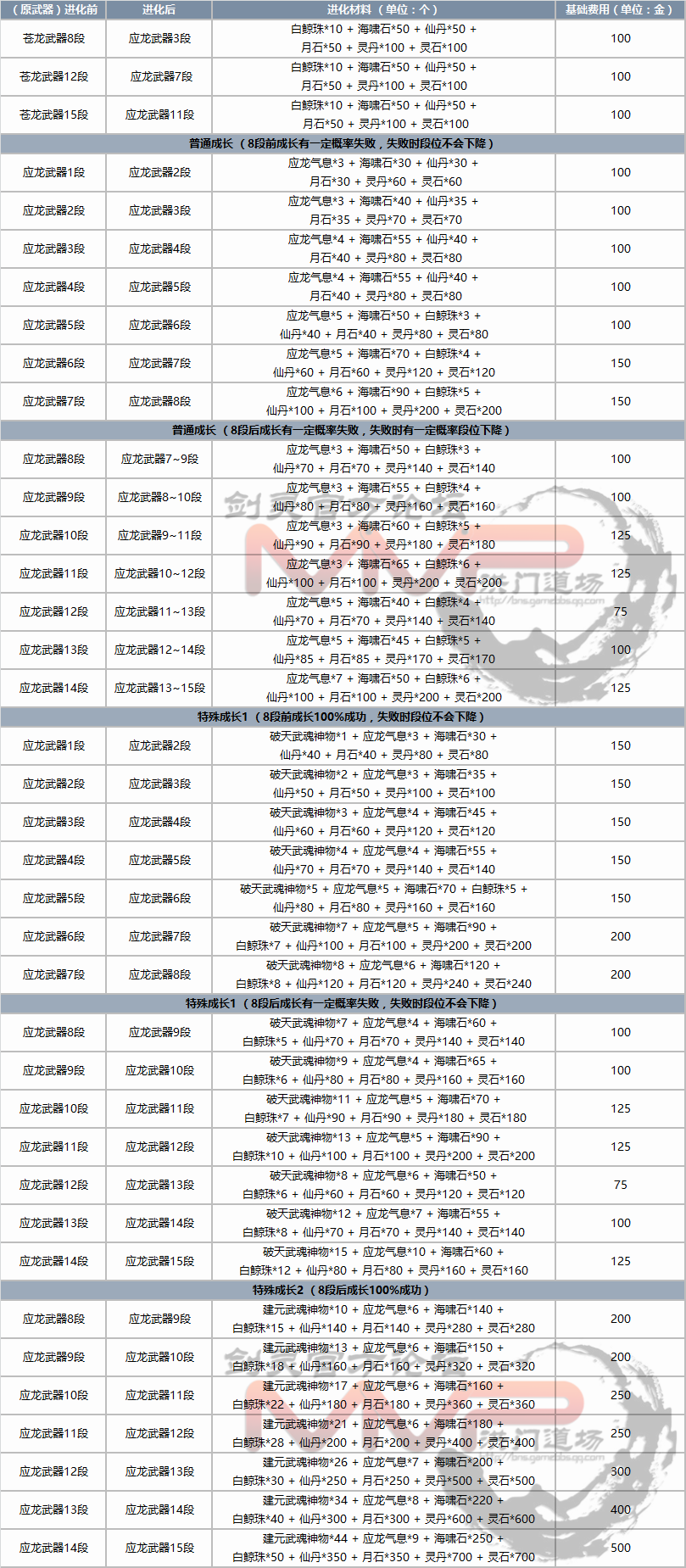 剑灵配备晋级挨次2018