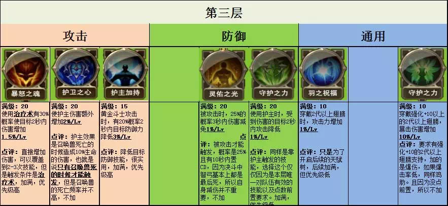 剑灵射手第三系技能加点图