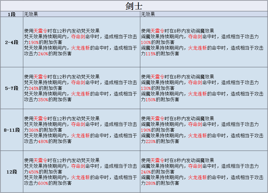 分享剑灵剑士技能表图