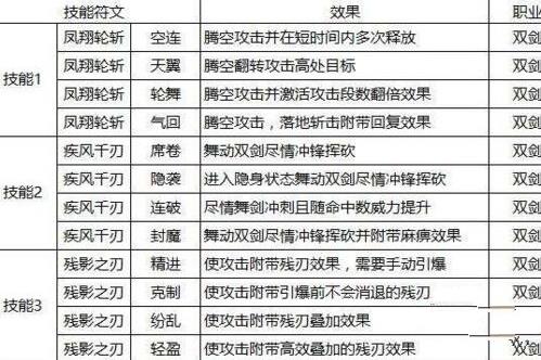 分享剑灵双剑技能选择攻略大全