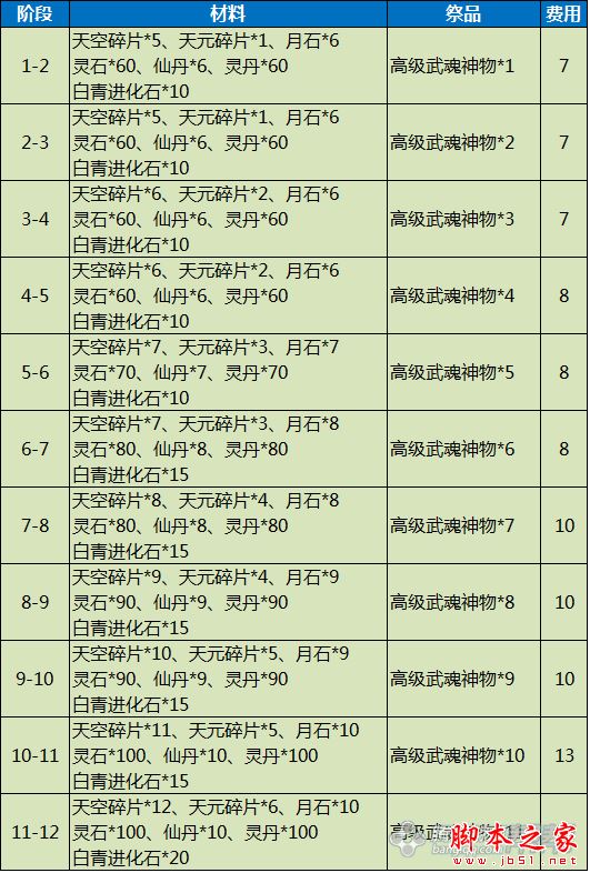 公益剑灵配备怎么升段位最快的